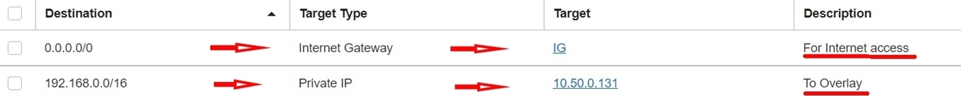 Entrée de table de routage pour le VLAN UAG