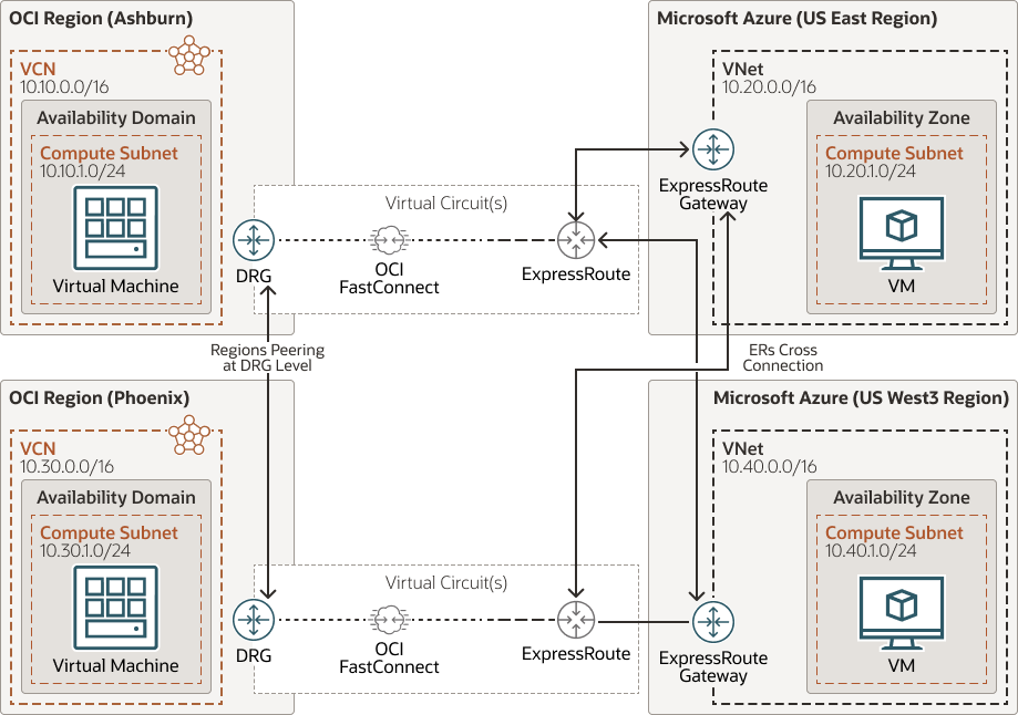 Architecture de connectivité inter-région OCI Azure Interconnect