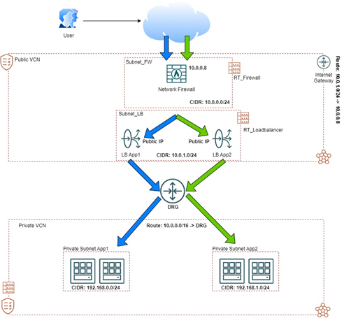 Créer un réseau cloud virtuel OCI (VCN)