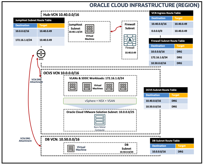 Flux et acheminement du trafic logique Figure 21