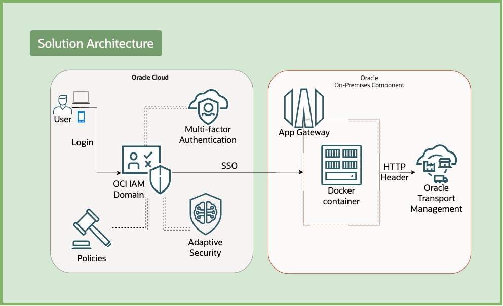 Architecture de solution.