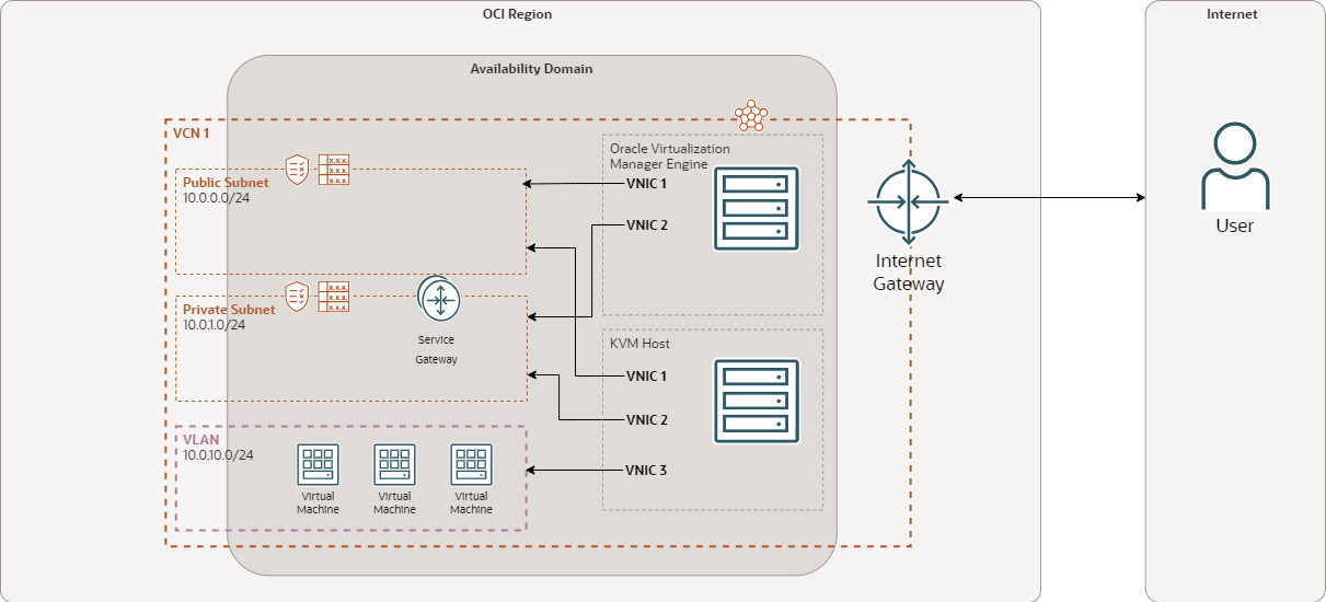 olvm-oci-arch