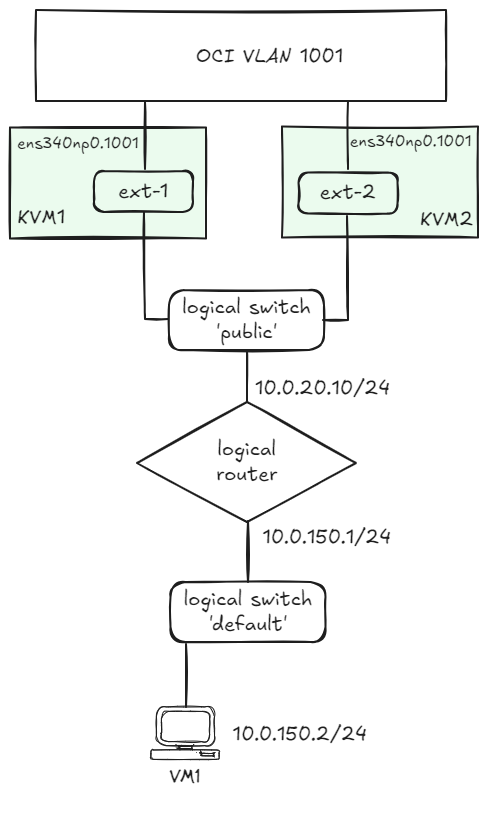 Diagramme réseau OVN