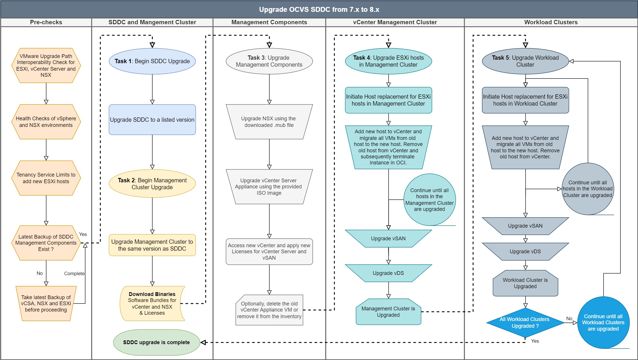 Workflow de mise à niveau