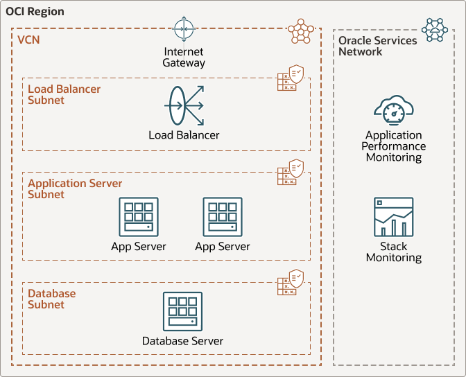 Apprendre configurer Oracle Cloud Observability and Management