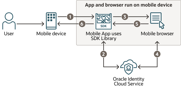 Description de l'image ios-mobile-sdk-architecture.png Description de l'image ios-mobile-sdk-architecture.png