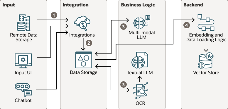 Description de l'image genai-documents-logical-arch.png