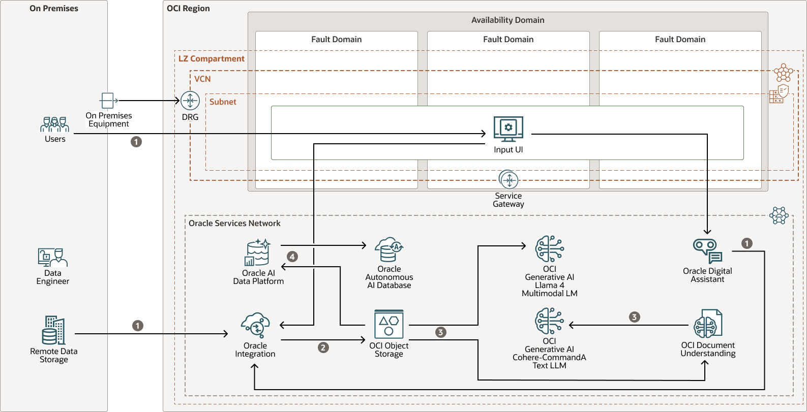 Description de l'image genai-documents-physical-arch.png