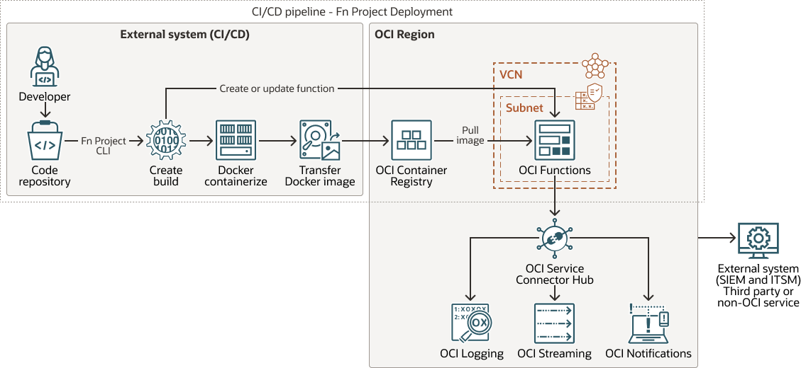 Description de cicd-deploy-oci-functions.png Description de cicd-deploy-oci-functions.png