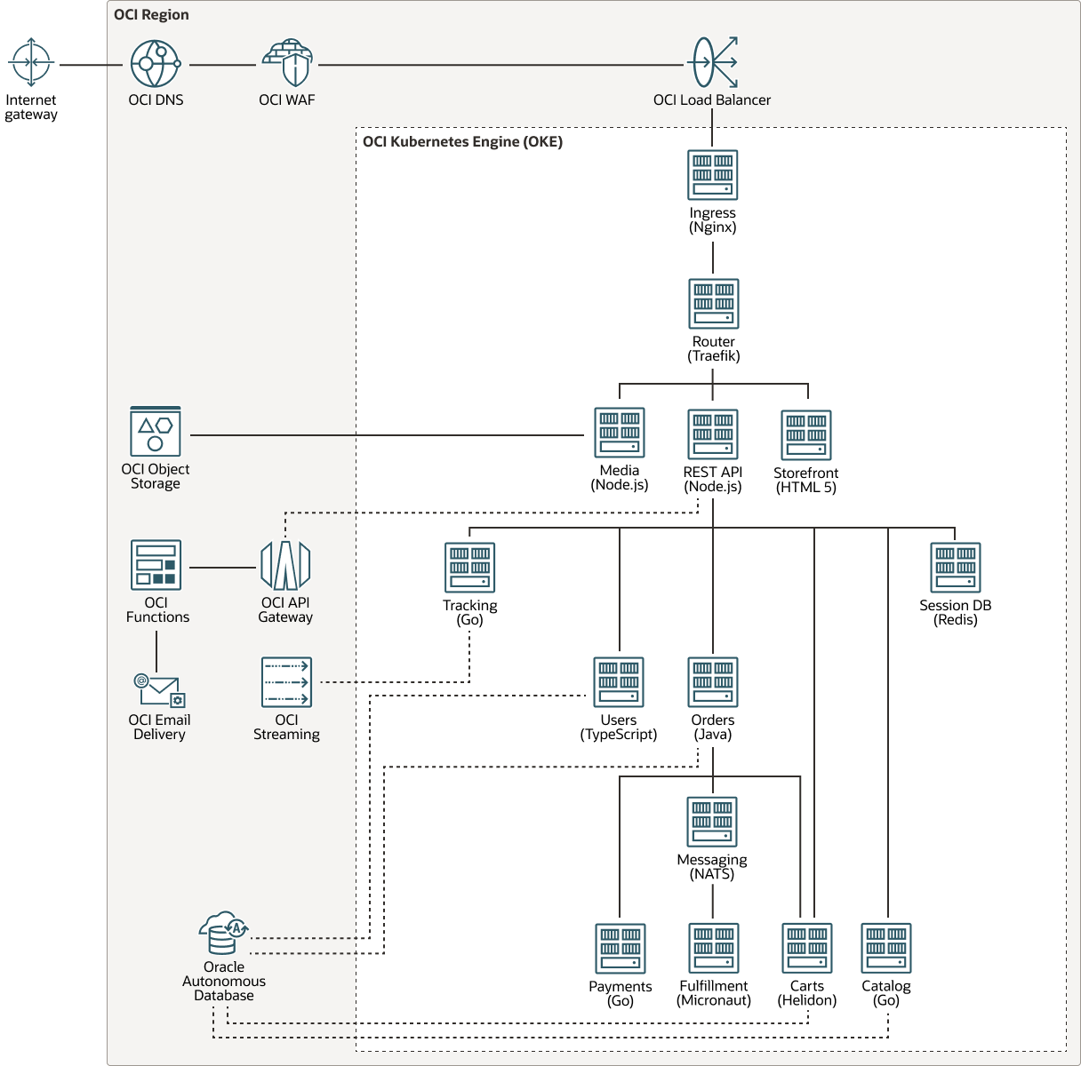 Description de mushop-infrastructure-expand.png