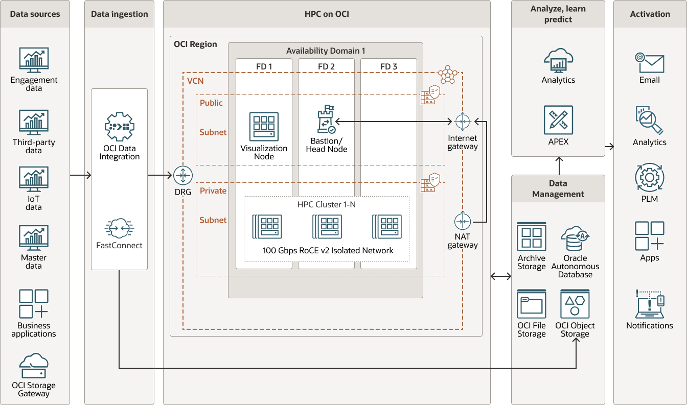 Description de l'image hpc-oci-arch.png Description de l'image hpc-oci-arch.png