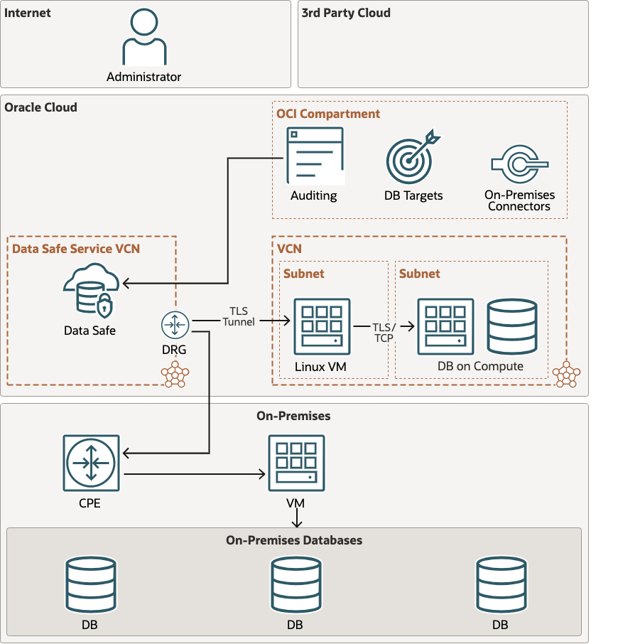 Description de l'image datasafe-db-connecton-arch.png