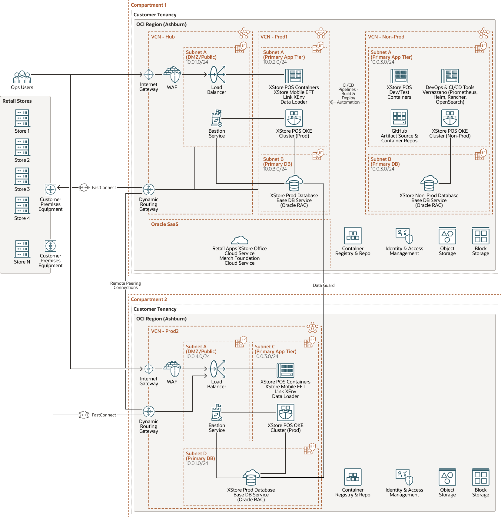 Description de l'image deploy-xstore-oci.png