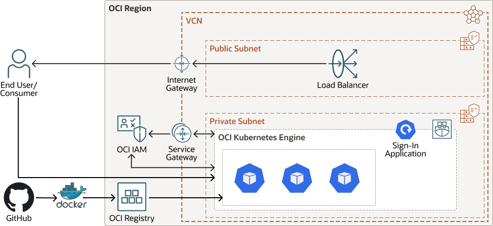 Description de l'image custom-sign-app-arch.png Description de l'image custom-sign-app-arch.png