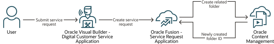 Description de Submit-request.png ci-après Description de Submit-request.png ci-après