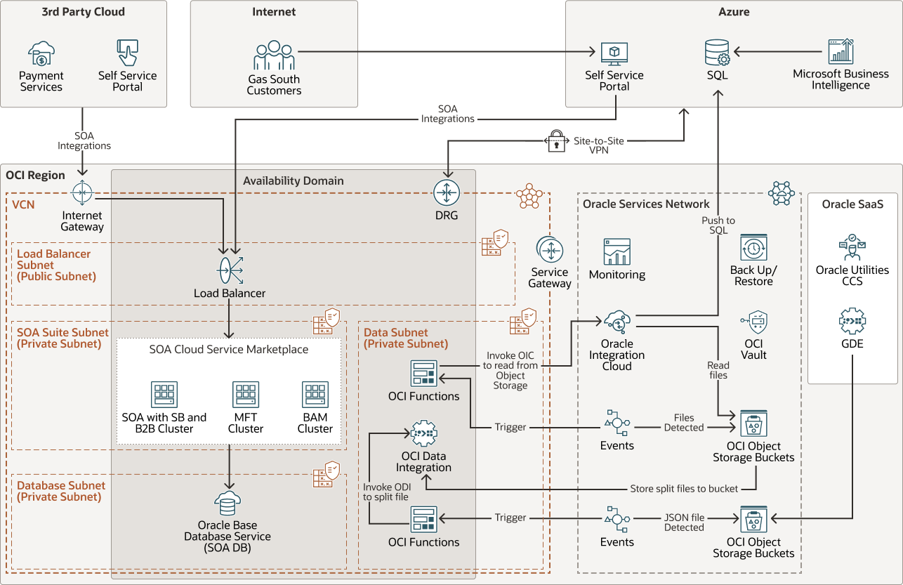 Description de l'image gas-south-architecture-future.png