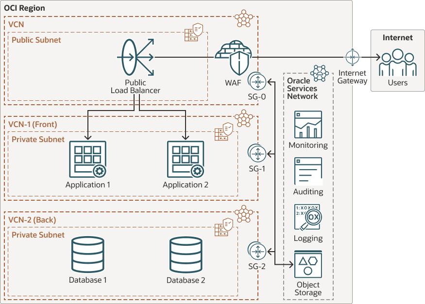 Description de oci-observability-monitoring-topology.png ci-après
