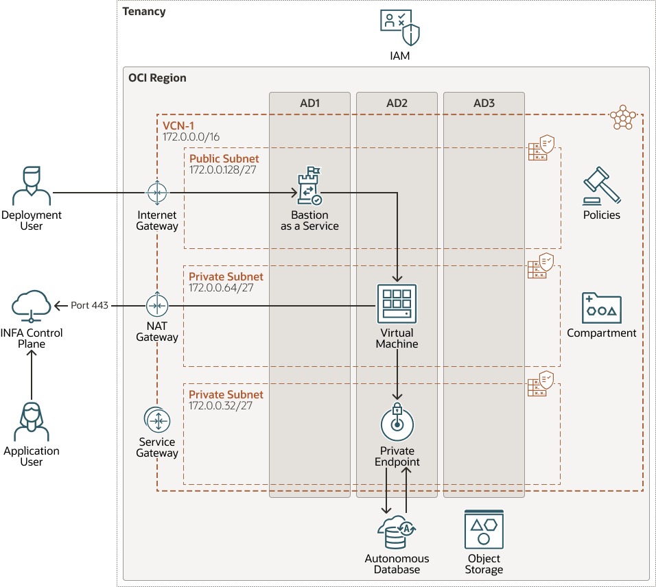 Description de l'image informatica-oci-arch.png