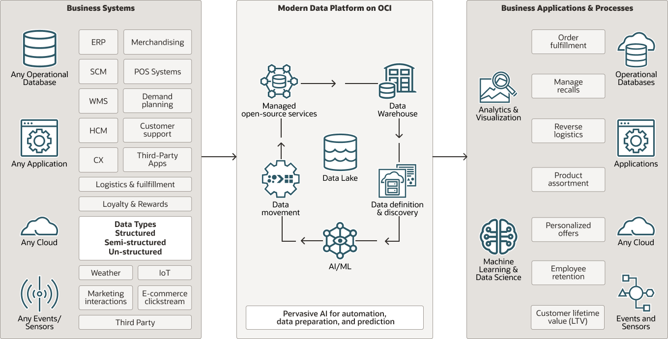 Description de l'image retail-lakehouse.png