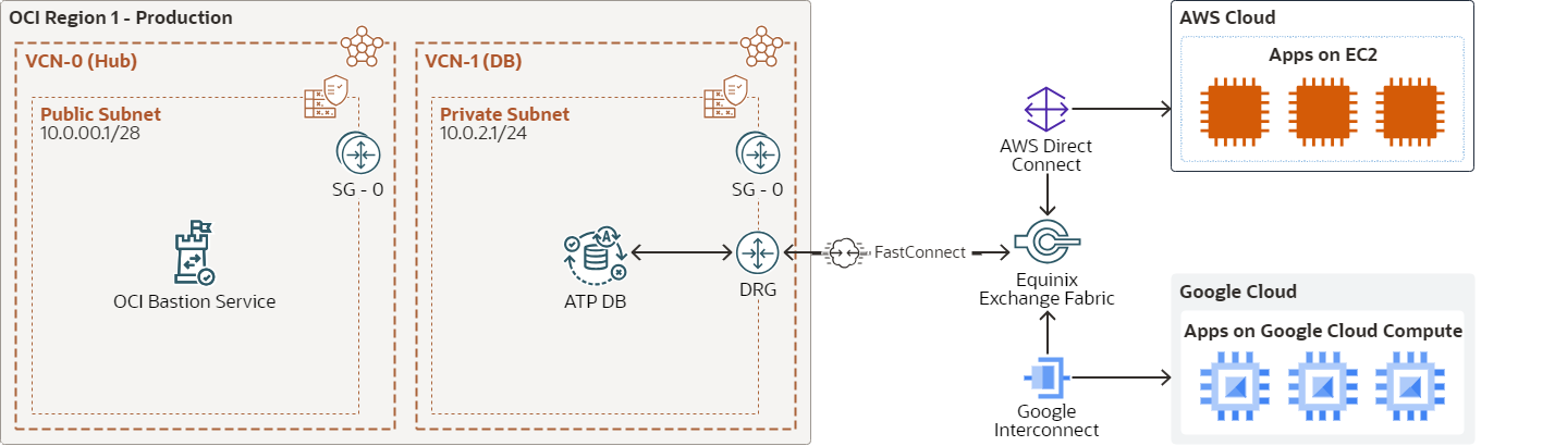 Description de l'image oci-aws-gcp-split-stack-arch.png