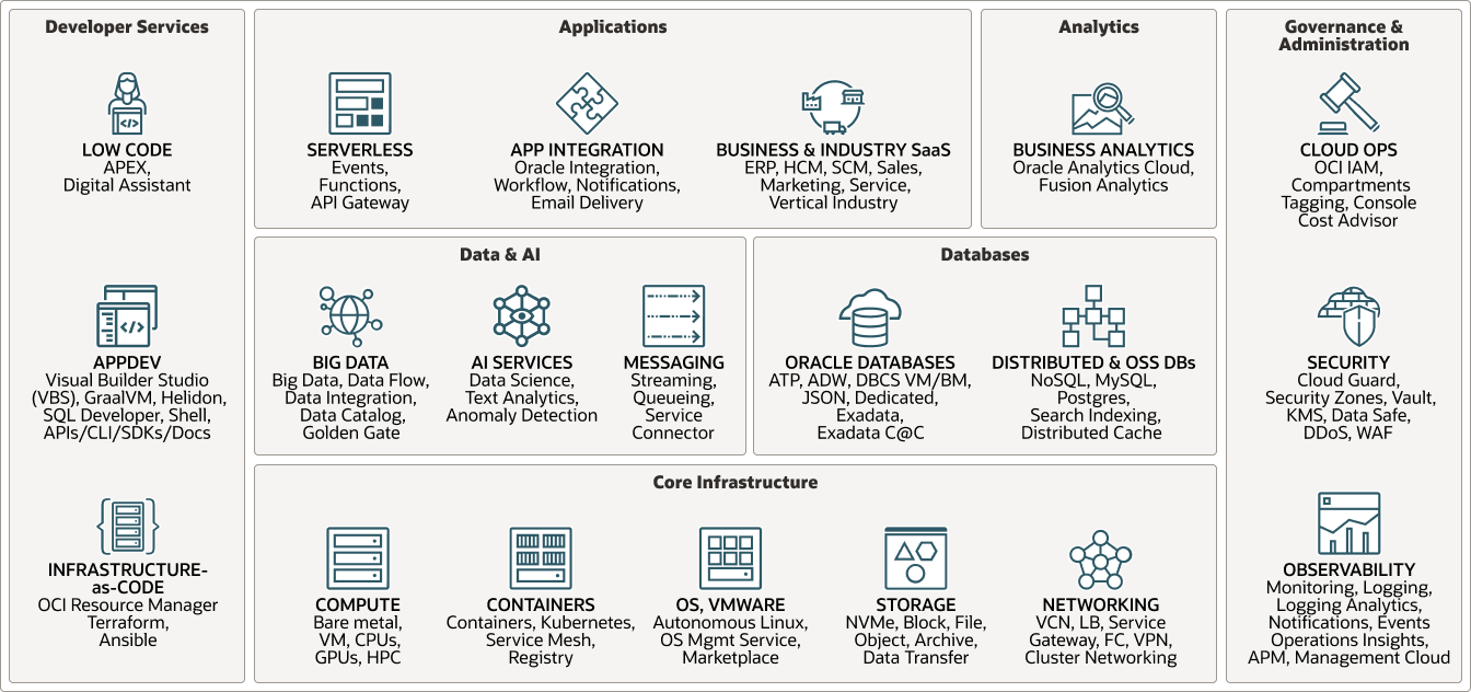 Description de l'image oci-cloud-core-infrastructure-services.png