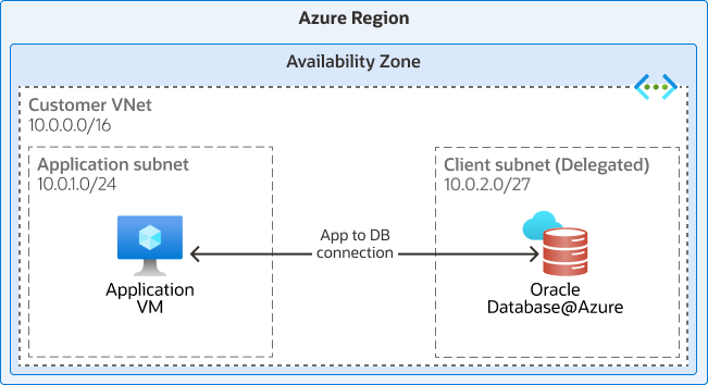 Description de l'image oracle-db-azure-colocated-data-centers.png
