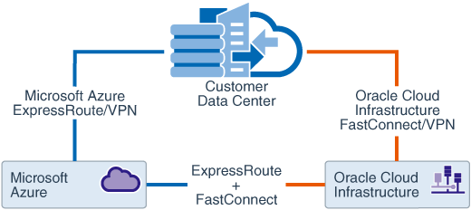 Architecture de haut niveau de la connexion intercloud avec Microsoft Azure Architecture de haut niveau de la connexion intercloud avec Microsoft Azure