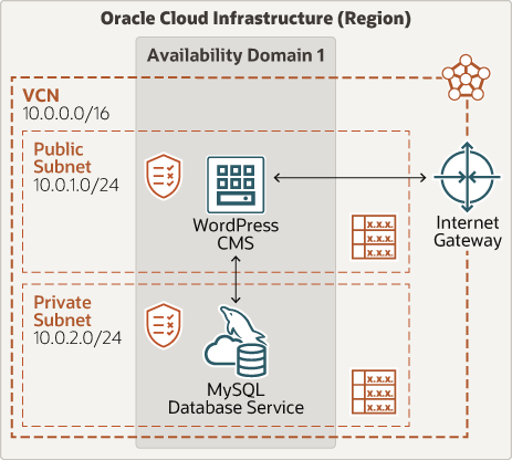 Description de l'image deploy-wordpress-cms-mysql-dbs.png ci-après