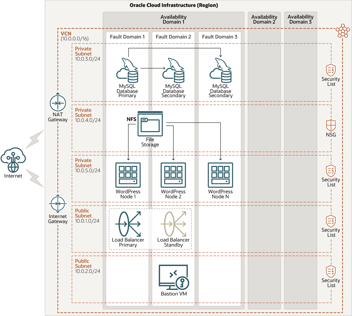 Description de l'image oci-arch-wordpress-mds.png