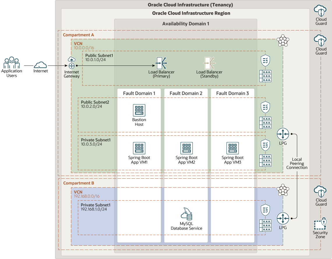 Description de l'image Springboot-mysql-oci.png