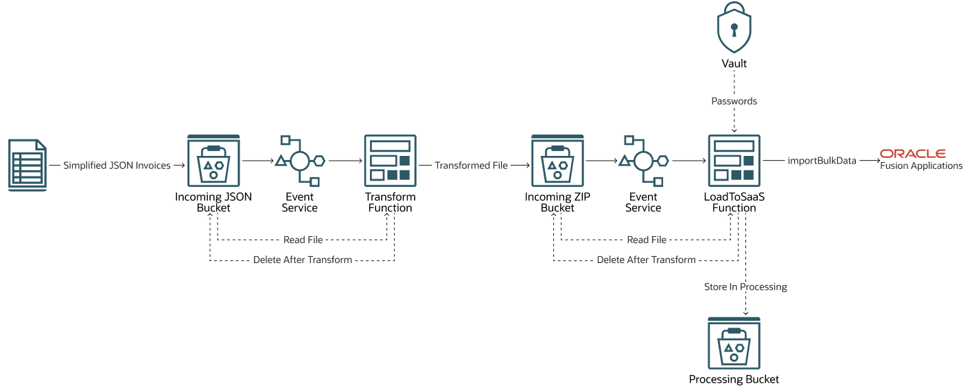 Description de l'image load-data-serverless-events.png
