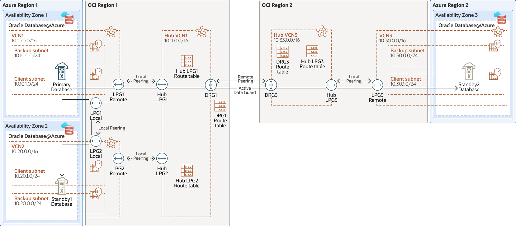 Description de l'image local-regional-standby-dr-db-azure-arch.png
