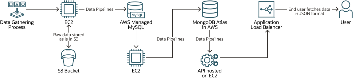 Modernisez et consolidez AWS RDS pour MySQL et MongoDB Atlas sur Oracle ...