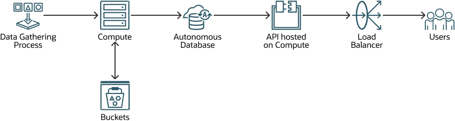 Modernisez et consolidez AWS RDS pour MySQL et MongoDB Atlas sur Oracle ...