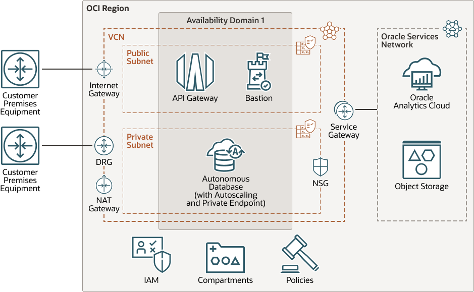 Description de l'image oci-adb-oac-arch-gw.png
