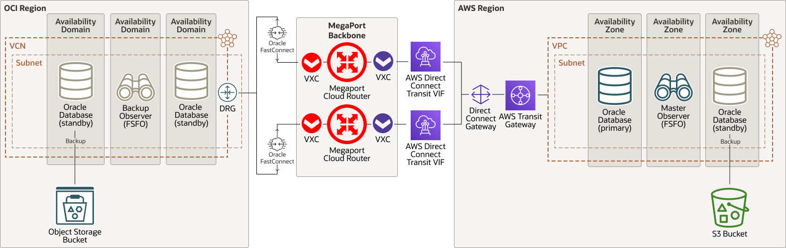 Description de l'image multicloud-failover-oci-aws.png ci-après