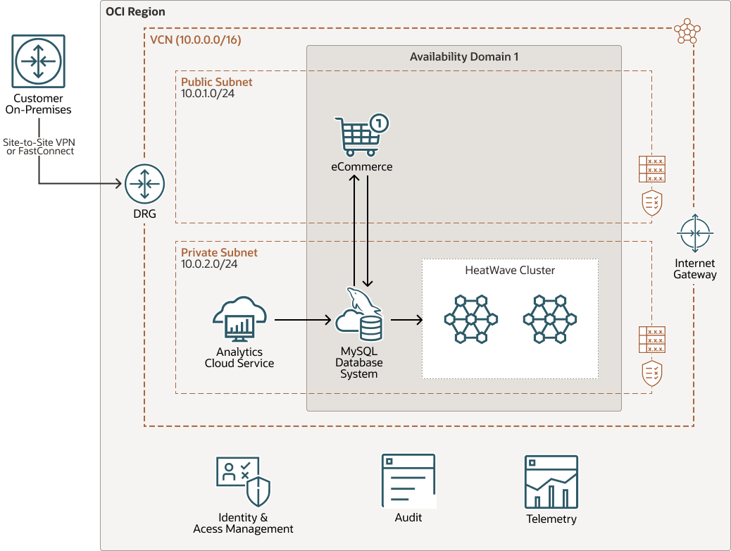 Description de l'image architecture-oac-heatwave.png