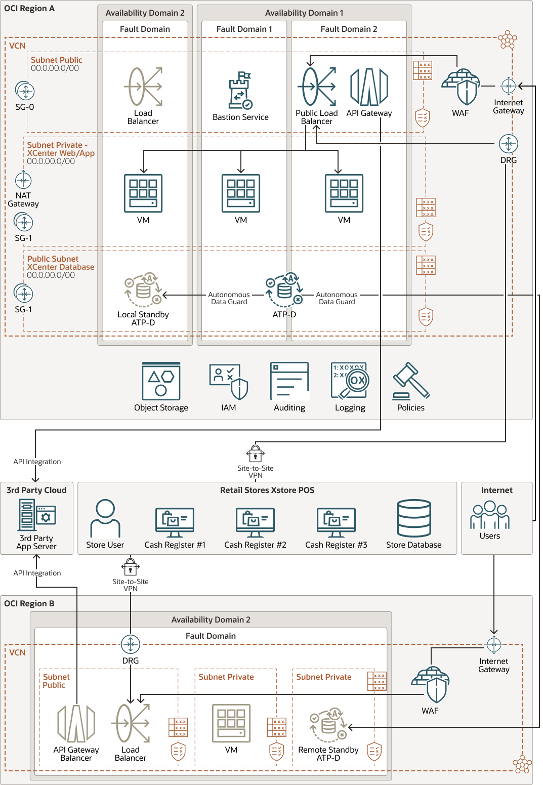 Description de l'image oci_adb_xstore_office_ha_arch.png