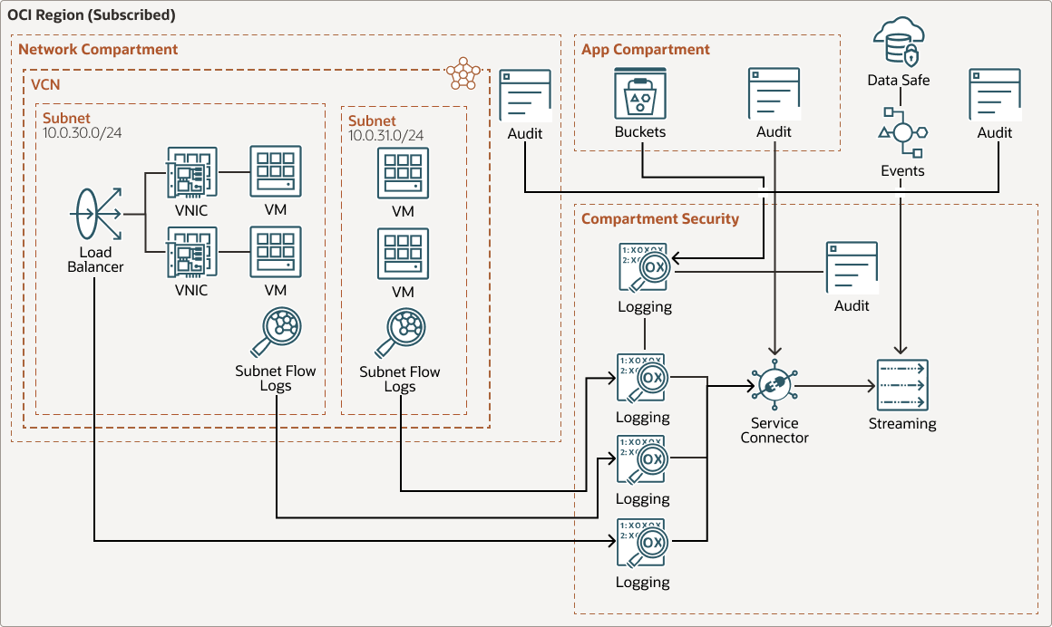 Description de l'image oci-log-non-cloud-guard.png