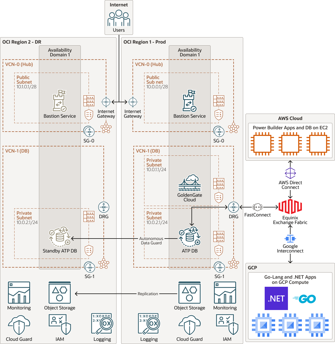 Description de l'image oci-aws-gcp-split-stack.png