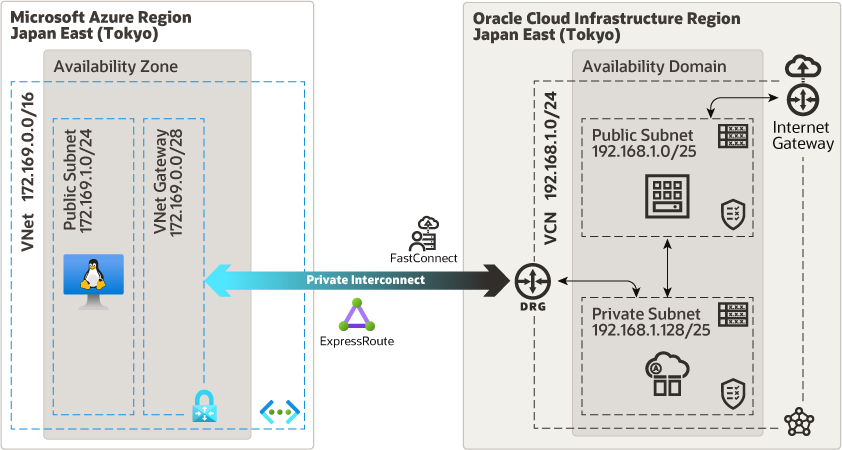 Description d'azure-oci-privé-interconnect.png suivante