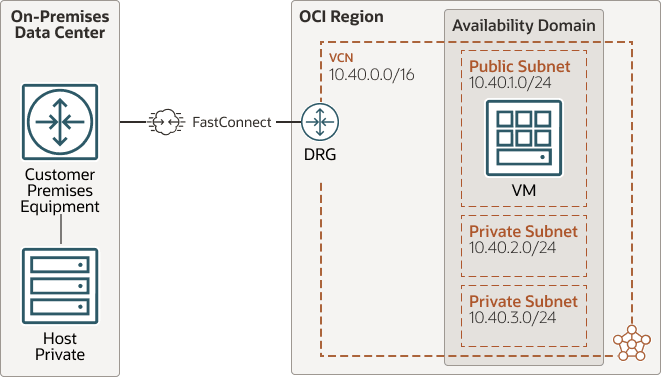 Description de l'image connect-premises-fastconnect.png
