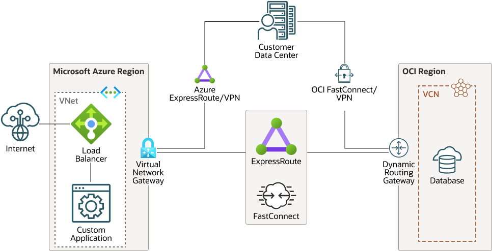 Description de l'image example-connect-db-oci-lb-azure.png