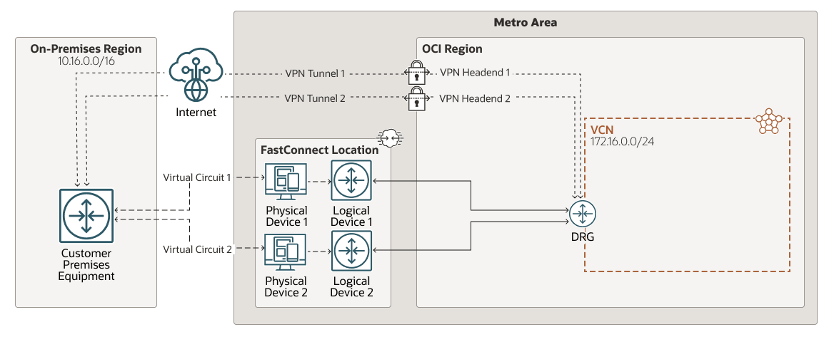 Description de l'image example-connect-premise-db-oci.png