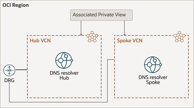 Description de l'image hub-vcn-oci-resource-resolver.png