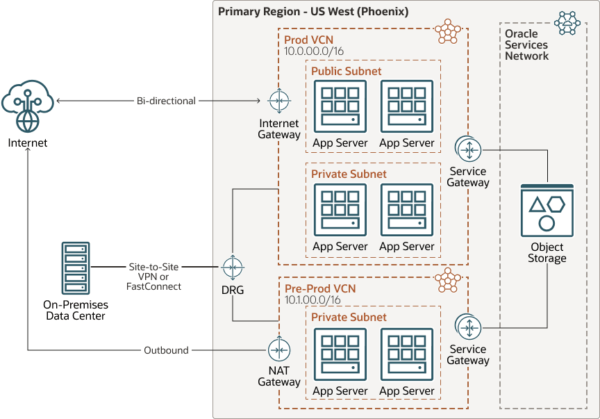 Description de l'image oci-communication-gateways.png