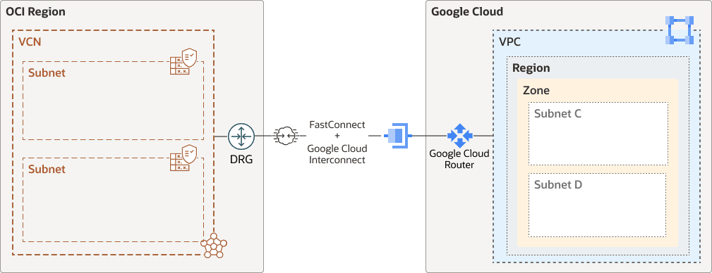 Description de l'image oci-google-cloud-connectivity.png