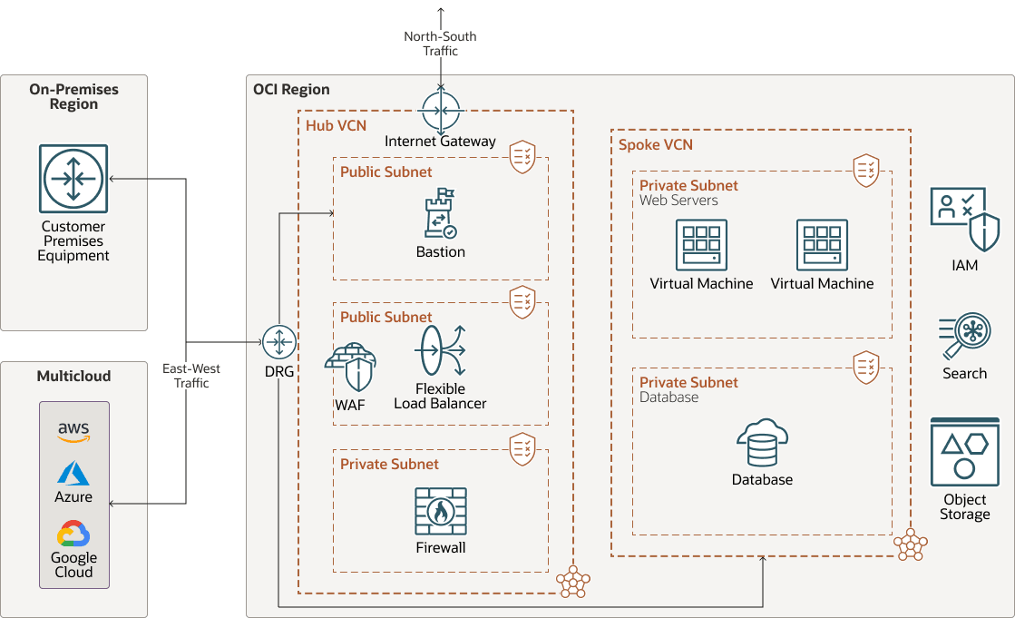Description de l'image oci-network-firewall-inspect-traffic.png
