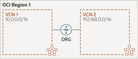 Description de l'image vcn-dynamic-routing-gateway-same-region.png