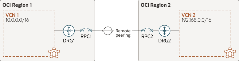 Description de l'image vcn-dynamic-routing-gateway-separate-regions.png